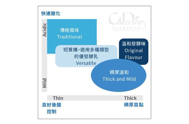 發酵用菌 YO-MIX系列