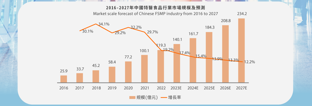 Glanbia 2016-2017特醫食品行業市場規模及預測