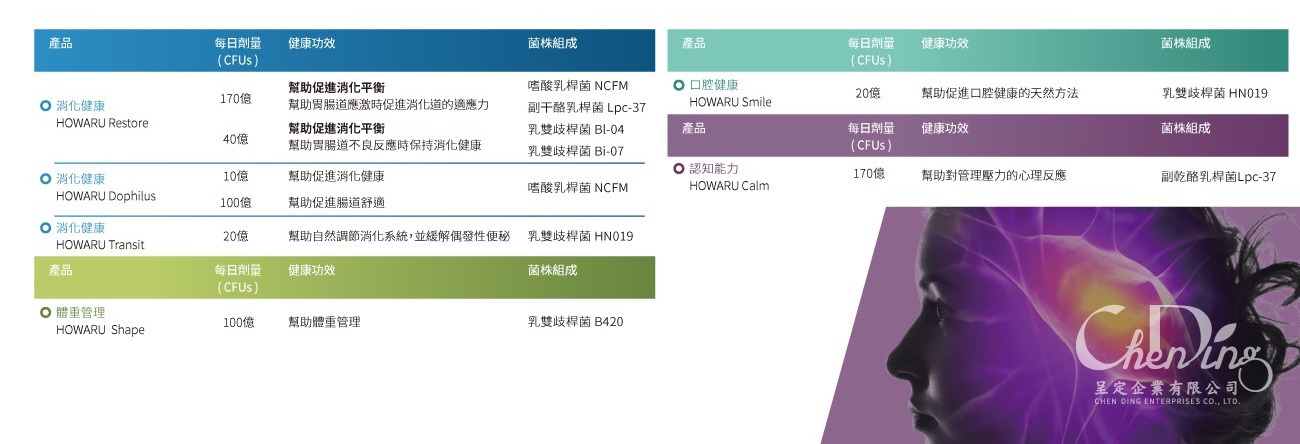 HOWARU 單一菌株和複合菌株