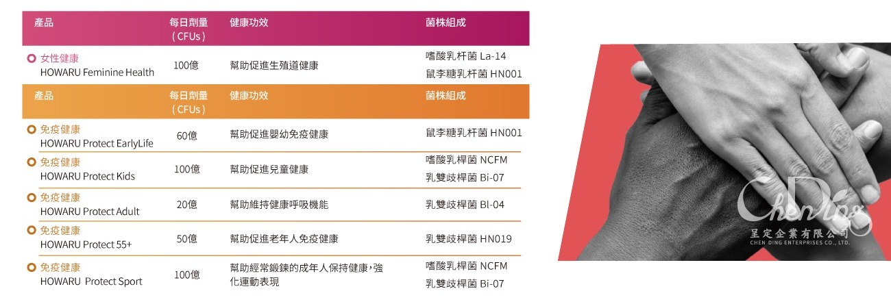 HOWARU 單一菌株和複合菌株