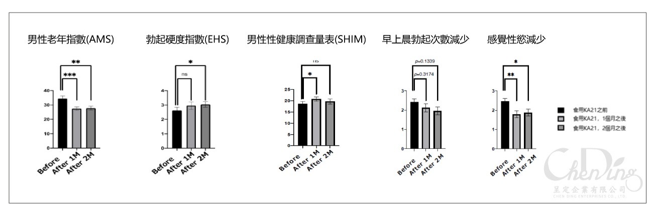 促進男性功能,增加硬度及欲望