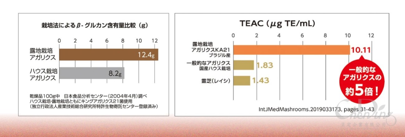 已持續近30年針對巴西蘑菇KA21的研究及開發